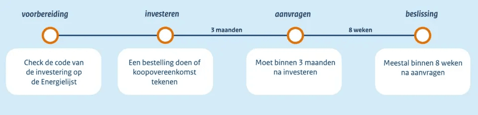 Energie-investeringsaftrek (EIA) 2026